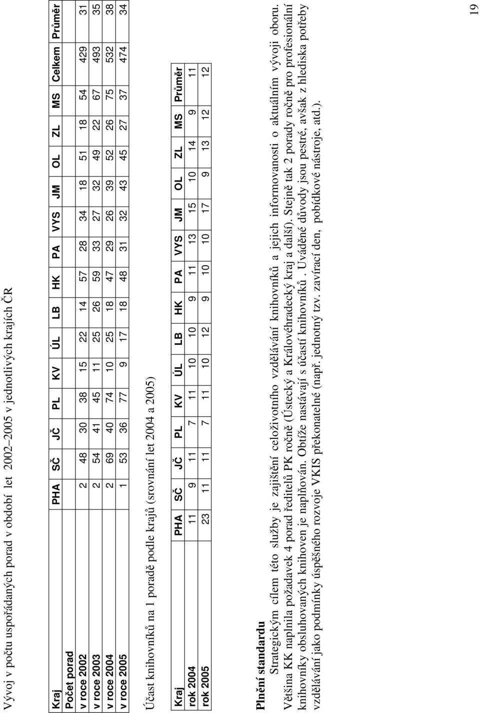 Účast knihovníků na 1 poradě podle krajů (srovnání let 2004 a 2005) Kraj PHA SČ JČ PL KV ÚL LB HK PA VYS JM OL ZL MS Průměr rok 2004 11 9 11 7 11 10 10 9 11 13 15 10 14 9 11 rok 2005 23 11 11 7 11 10