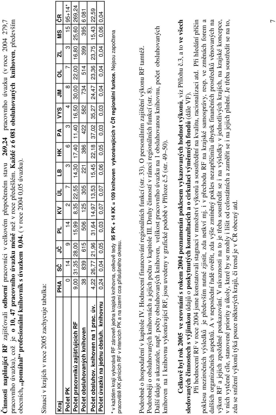 Situaci v krajích v roce 2005 zachycuje tabulka: Kraj PHA SČ JČ PL KV ÚL LB HK PA VYS JM OL ZL MS ČR Počet PK 0 14 9 14 2 7 3 6 3 4 8 7 3 15 95+14* Počet pracovníků zajišťujících RF 9,00 31,35 28,00