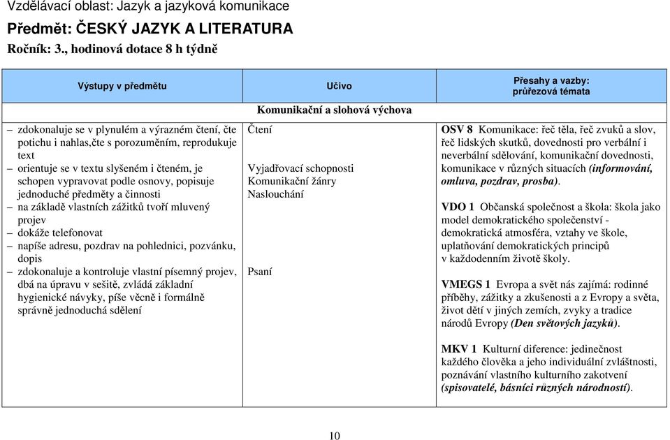 vypravovat podle osnovy, popisuje jednoduché předměty a činnosti na základě vlastních zážitků tvoří mluvený projev dokáže telefonovat napíše adresu, pozdrav na pohlednici, pozvánku, dopis zdokonaluje