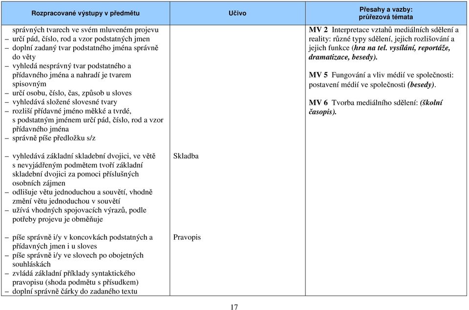 pád, číslo, rod a vzor přídavného jména správně píše předložku s/z MV 2 Interpretace vztahů mediálních sdělení a reality: různé typy sdělení, jejich rozlišování a jejich funkce (hra na tel.