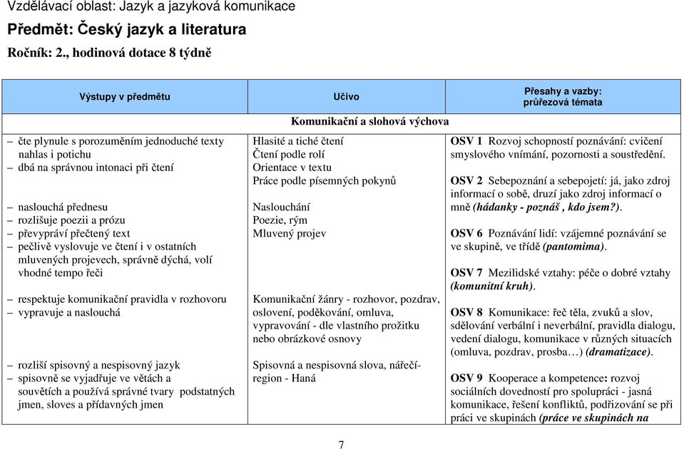 přečtený text pečlivě vyslovuje ve čtení i v ostatních mluvených projevech, správně dýchá, volí vhodné tempo řeči respektuje komunikační pravidla v rozhovoru vypravuje a naslouchá rozliší spisovný a