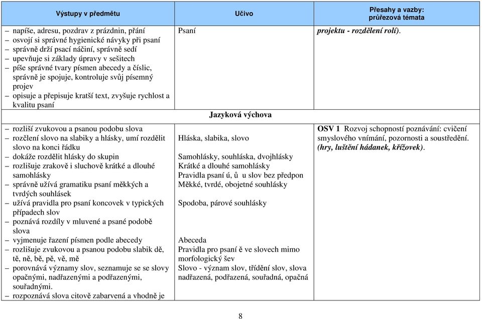slovo na slabiky a hlásky, umí rozdělit slovo na konci řádku dokáže rozdělit hlásky do skupin rozlišuje zrakově i sluchově krátké a dlouhé samohlásky správně užívá gramatiku psaní měkkých a tvrdých