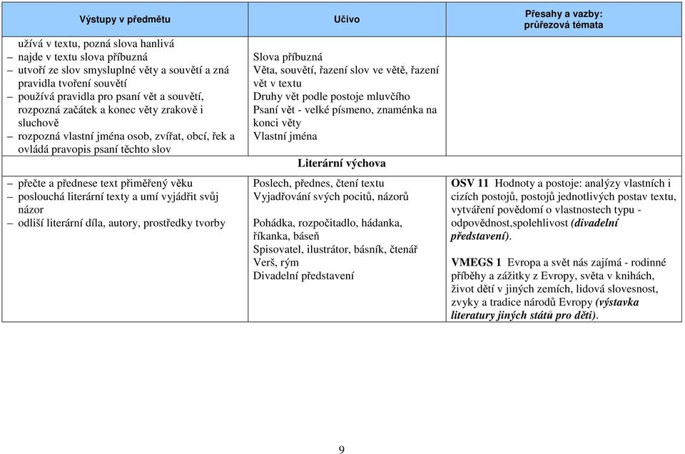 umí vyjádřit svůj názor odliší literární díla, autory, prostředky tvorby Slova příbuzná Věta, souvětí, řazení slov ve větě, řazení vět v textu Druhy vět podle postoje mluvčího Psaní vět - velké