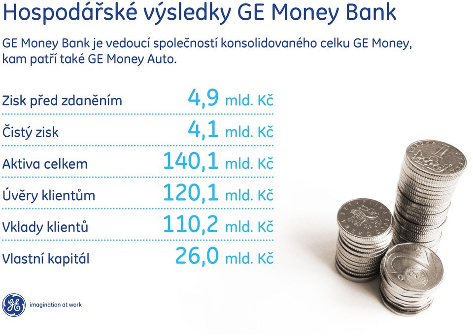 Zisk před zdaněním Čistý zisk Aktiva celkem Úvěry klientům Vklady klientů