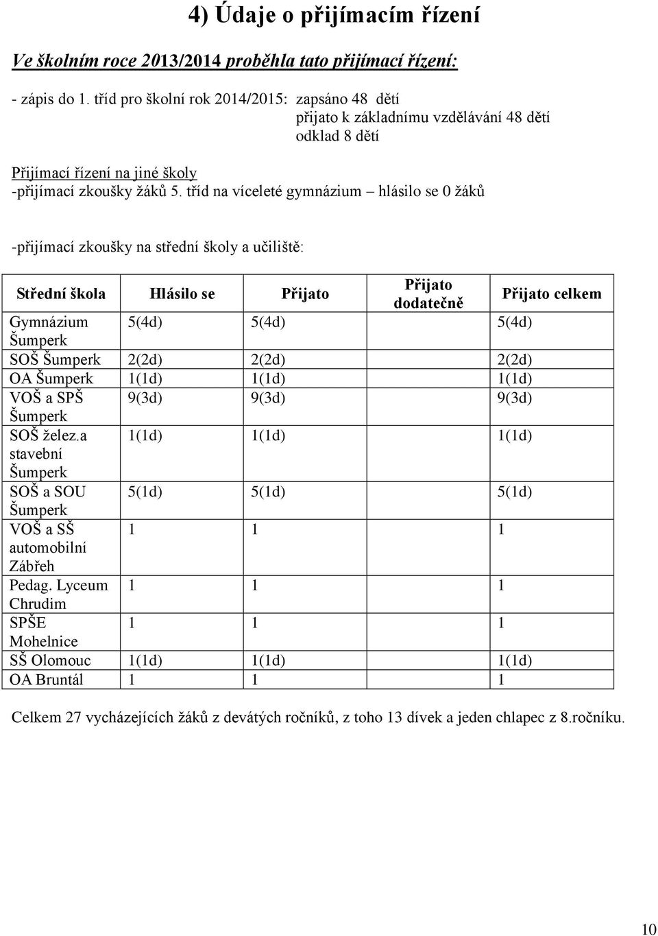 tříd na víceleté gymnázium hlásilo se 0 žáků -přijímací zkoušky na střední školy a učiliště: Střední škola Hlásilo se Přijato Přijato dodatečně Přijato celkem Gymnázium 5(4d) 5(4d) 5(4d) Šumperk SOŠ