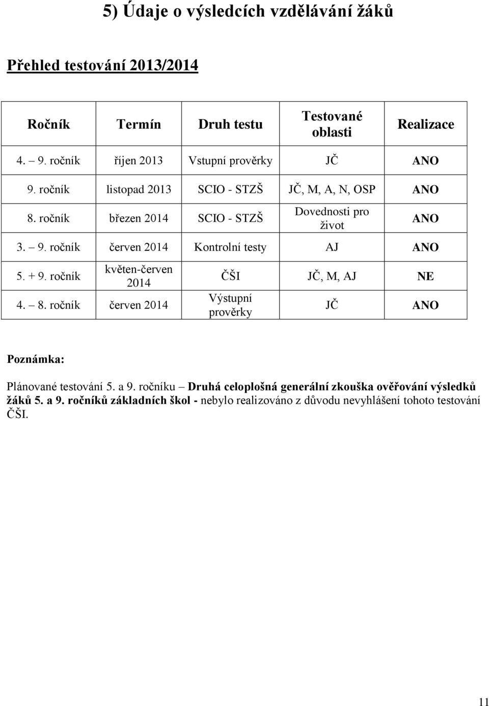 ročník březen 2014 SCIO - STZŠ Dovednosti pro život ANO 3. 9. ročník červen 2014 Kontrolní testy AJ ANO 5. + 9. ročník květen-červen 2014 4. 8.