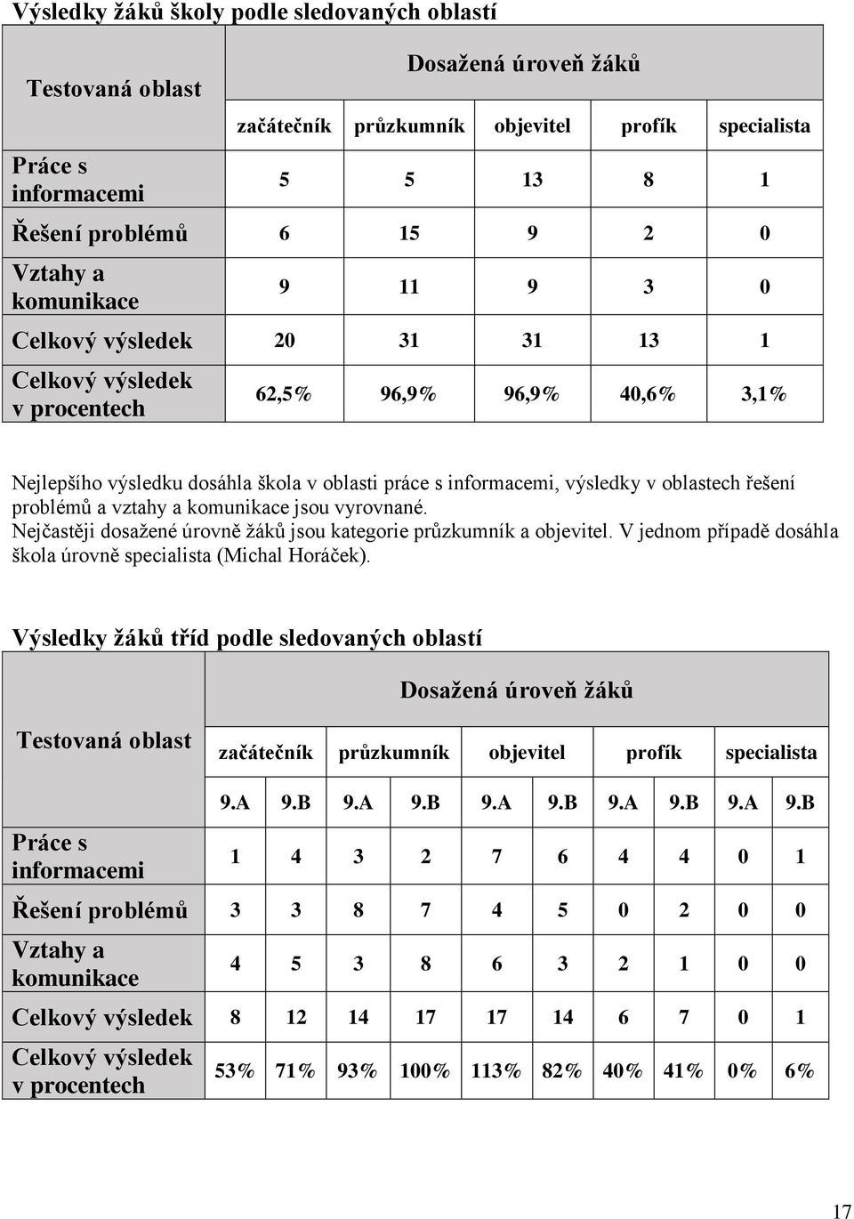 řešení problémů a vztahy a komunikace jsou vyrovnané. Nejčastěji dosažené úrovně žáků jsou kategorie průzkumník a objevitel. V jednom případě dosáhla škola úrovně specialista (Michal Horáček).