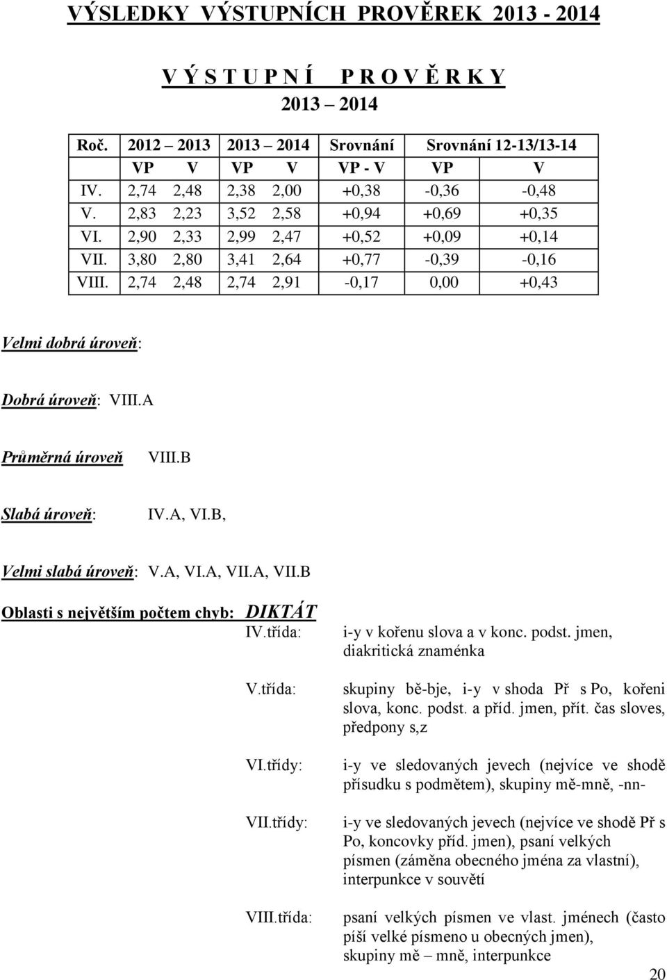 2,74 2,48 2,74 2,91-0,17 0,00 +0,43 Velmi dobrá úroveň: Dobrá úroveň: VIII.A Průměrná úroveň VIII.B Slabá úroveň: IV.A, VI.B, Velmi slabá úroveň: V.A, VI.A, VII.