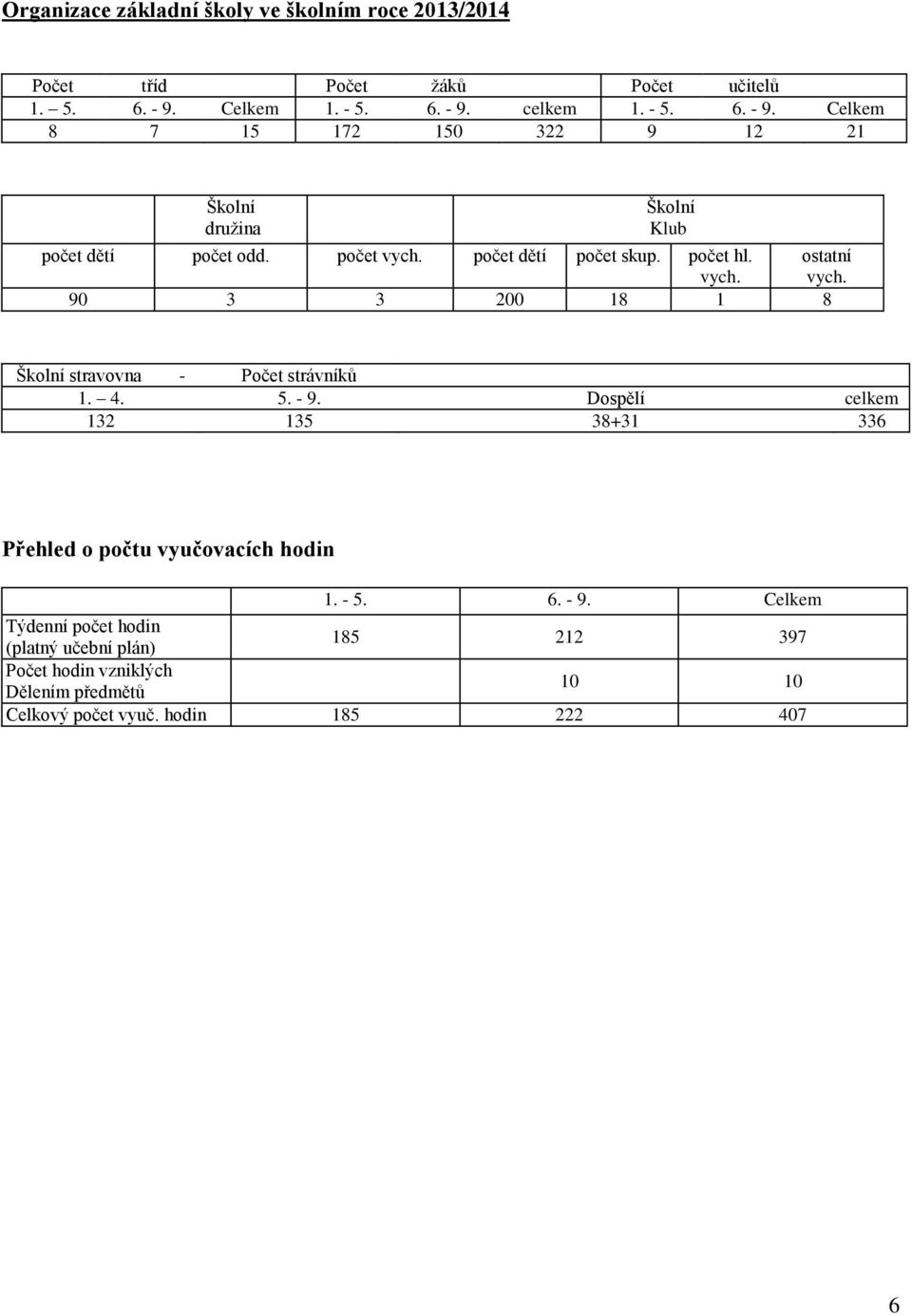 počet dětí počet skup. počet hl. ostatní vych. vych. 90 3 3 200 18 1 8 Školní stravovna - Počet strávníků 1. 4. 5. - 9.