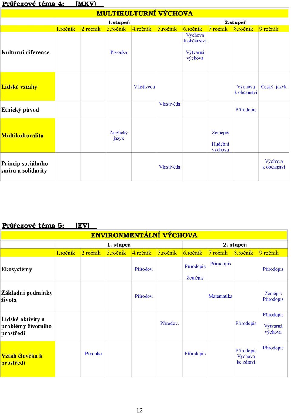 Zeměpis Hudební výchova Princip sociálního smíru a solidarity Vlastivěda Výchova k občanství Průřezové téma 5: (EV) ENVIRONMENTÁLNÍ VÝCHOVA 1. stupeň 2. stupeň 1.ročník 2.ročník 3.ročník 4.ročník 5.