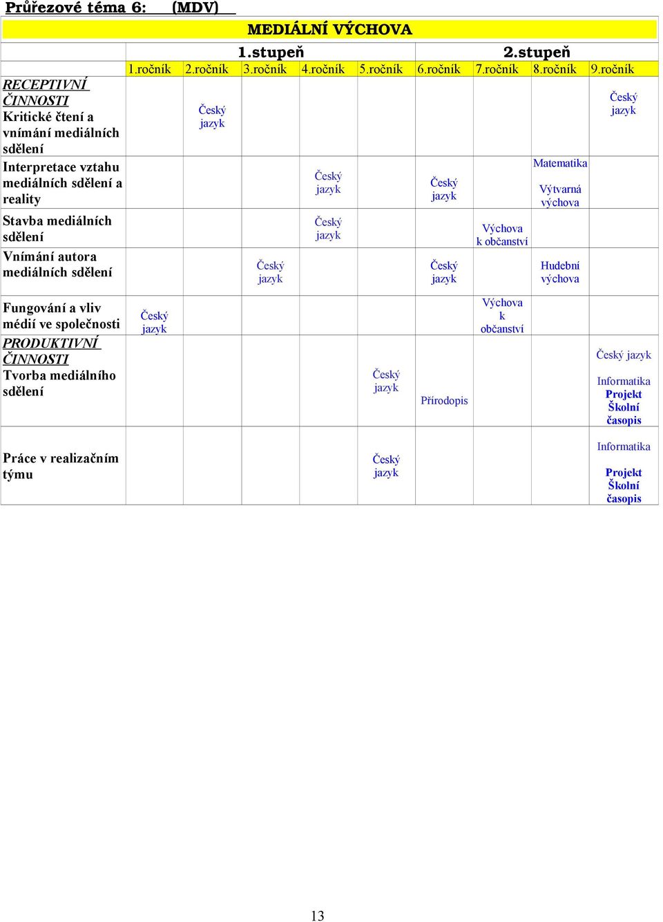 ročník Český jazyk Český jazyk Český jazyk Český jazyk Český jazyk Český jazyk Výchova k občanství Matematika Výtvarná výchova Hudební výchova Český jazyk Fungování a vliv médií ve