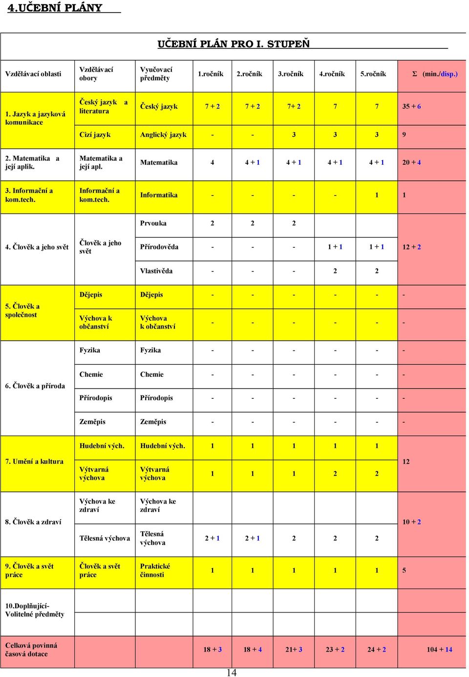 k. Matematika a její apl. Matematika 4 4 + 1 4 + 1 4 + 1 4 + 1 20 + 4 3. Informační a kom.tech. Informační a kom.tech. Informatika - - - - 1 1 Prvouka 2 2 2 4.