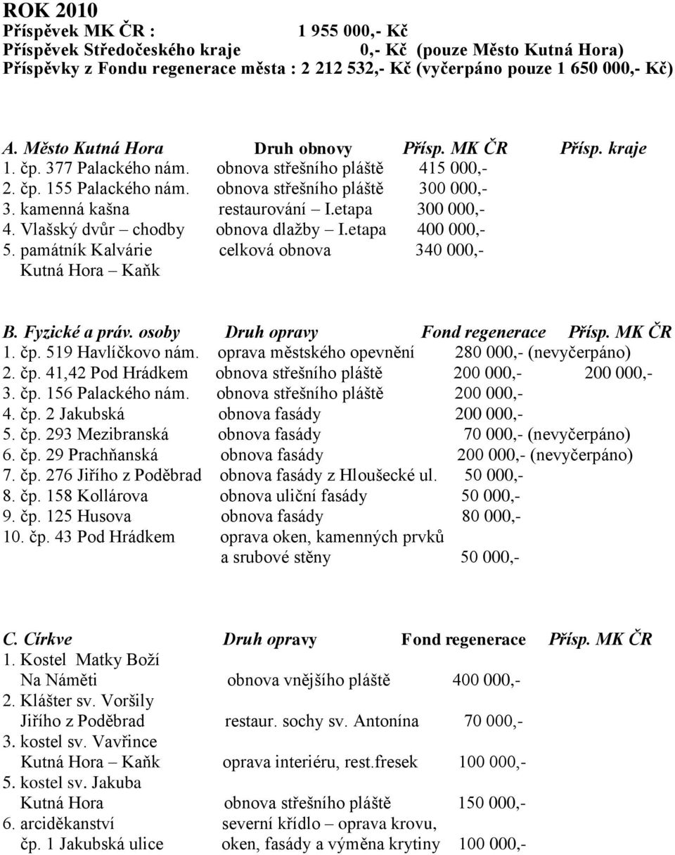 kamenná kašna restaurování I.etapa 300 000,- 4. Vlašský dvůr chodby obnova dlažby I.etapa 400 000,- 5. památník Kalvárie celková obnova 340 000,- Kutná Hora Kaňk B. Fyzické a práv.