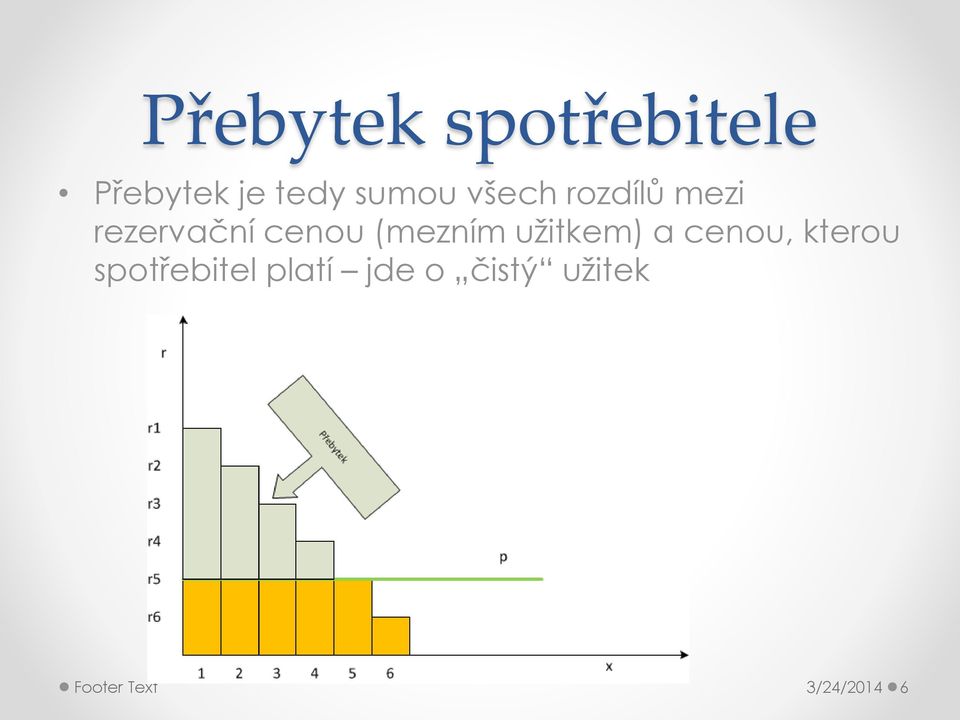 (mezním užitkem) a cenou, kterou