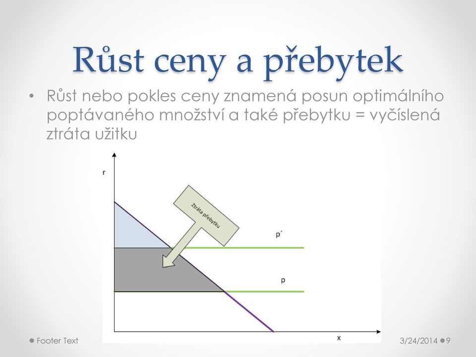 poptávaného množství a také přebytku =