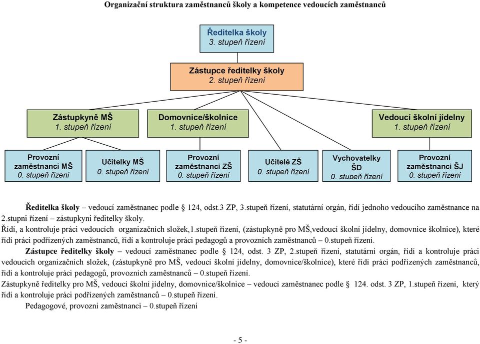 stupeň řízení Učitelé ZŠ 0. stupeň řízení Vychovatelky ŠD 0. stupeň řízení Provozní zaměstnanci ŠJ 0. stupeň řízení Ředitelka školy vedoucí zaměstnanec podle 124, odst.3 ZP, 3.