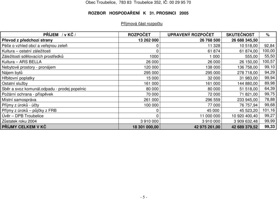 10 518,00 92,84 Kultura ostatní záležitosti 0 61 874 61 874,00 100,00 Záležitosti sdělovacích prostředků 1000 1 000 555,00 55,50 Kultura ARS BELLA 26 000 26 000 26 150,00 100,57 Nebytové prostory -