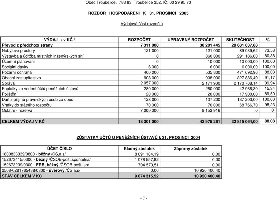 73,58 Výstavba a údržba místních inženýrských sítí 0 360 000 291 186,00 80,88 Územní plánování 0 10 000 10 000,00 100,00 Sociální dávky 6 000 6 000 6 000,00 100,00 Požární ochrana 400 000 535 800 471