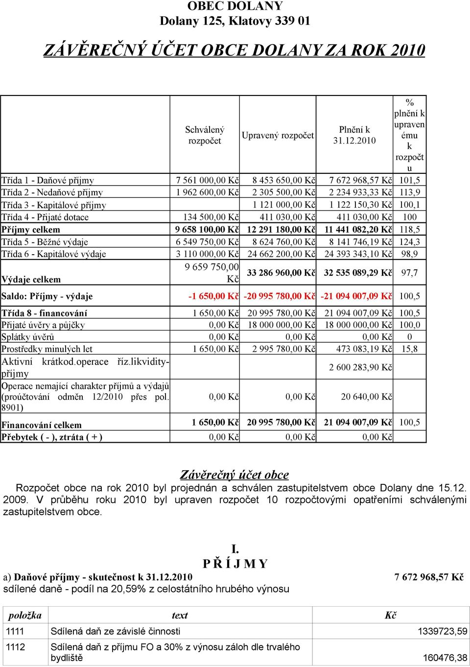 2010 % plnění k upraven ému k rozpočt u Třída 1 - Daňové příjmy 7 561 000,00 Kč 8 453 650,00 Kč 7 672 968,57 Kč 101,5 Třída 2 - Nedaňové příjmy 1 962 600,00 Kč 2 305 500,00 Kč 2 234 933,33 Kč 113,9