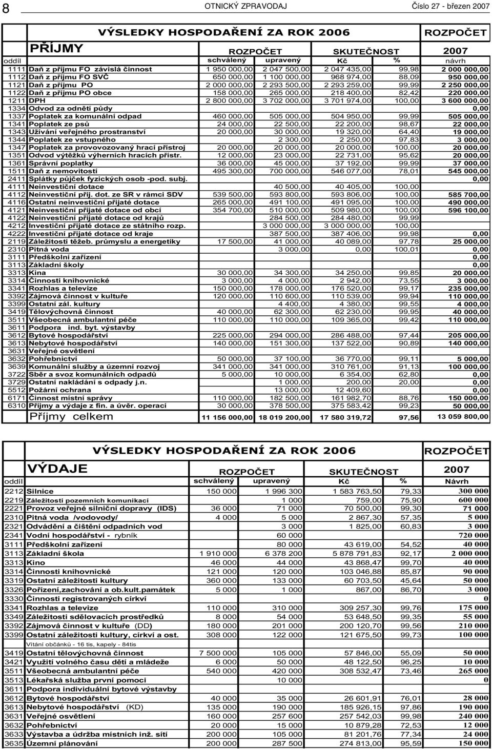 250 000,00 1122 Daň z příjmu PO obce 158 000,00 265 000,00 218 400,00 82,42 220 000,00 1211 DPH 2 800 000,00 3 702 000,00 3 701 974,00 100,00 3 600 000,00 1334 Odvod za odnětí půdy 0,00 1337 Poplatek