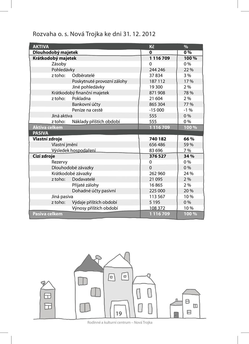 19 300 2 % Krátkodobý finanční majetek 871 908 78 % z toho: Pokladna 21 604 2 % Bankovní účty 865 304 77 % Peníze na cestě -15 000-1 % Jiná aktiva 555 0 % z toho: Náklady příštích období 555 0 %