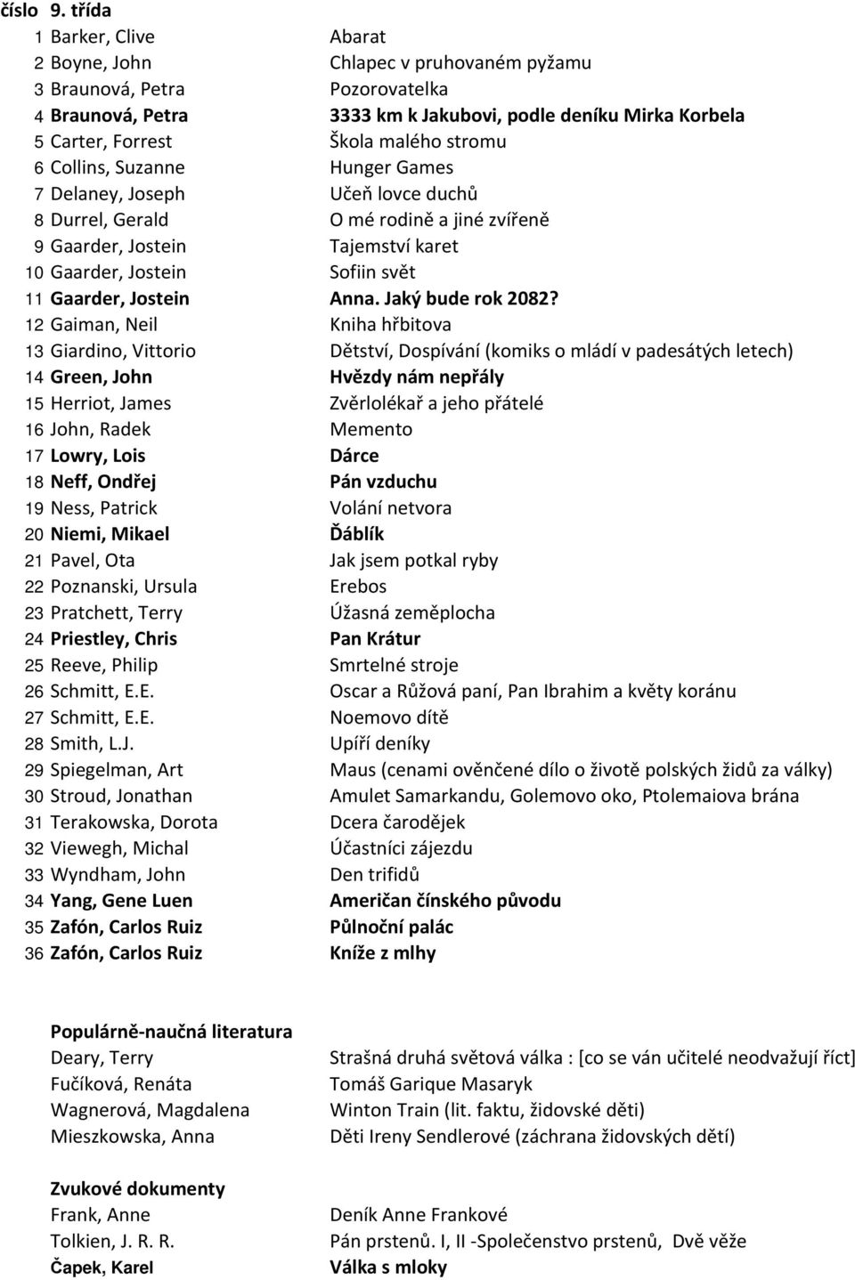 stromu 6 Collins, Suzanne Hunger Games 7 Delaney, Joseph Učeň lovce duchů 8 Durrel, Gerald O mé rodině a jiné zvířeně 9 Gaarder, Jostein Tajemství karet 10 Gaarder, Jostein Sofiin svět 11 Gaarder,