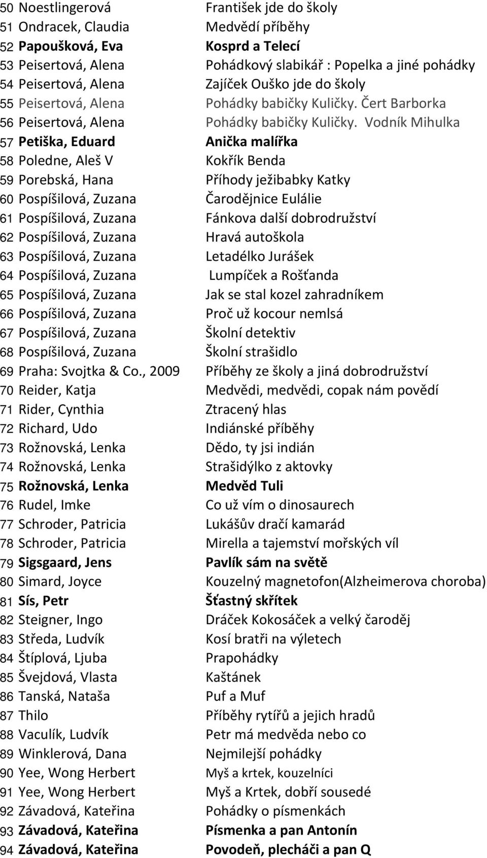 Vodník Mihulka 57 Petiška, Eduard Anička malířka 58 Poledne, Aleš V Kokřík Benda 59 Porebská, Hana Příhody ježibabky Katky 60 Pospíšilová, Zuzana Čarodějnice Eulálie 61 Pospíšilová, Zuzana Fánkova