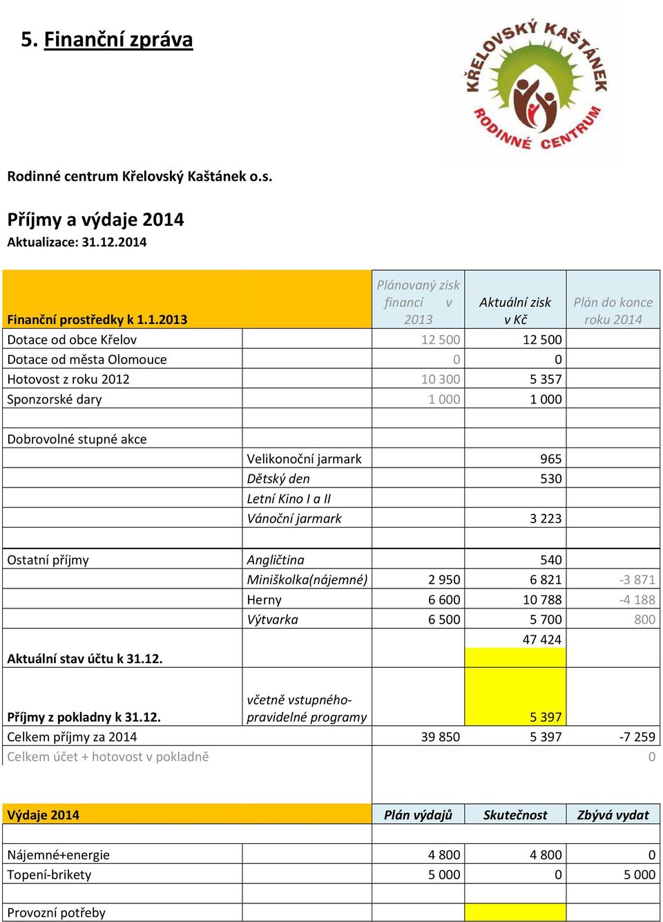 12.2014 Finanční prostředky k 1.1.2013 Plánovaný zisk financí v 2013 Aktuální zisk v Kč Dotace od obce Křelov 12500 12500 Dotace od města Olomouce 0 0 Hotovost z roku 2012 10300 5 357 Sponzorské dary