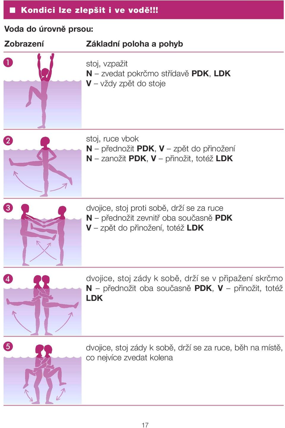 ruce vbok N přednožit PDK, V zpět do přinožení N zanožit PDK, V přinožit, totéž LDK dvojice, stoj proti sobě, drží se za ruce N přednožit