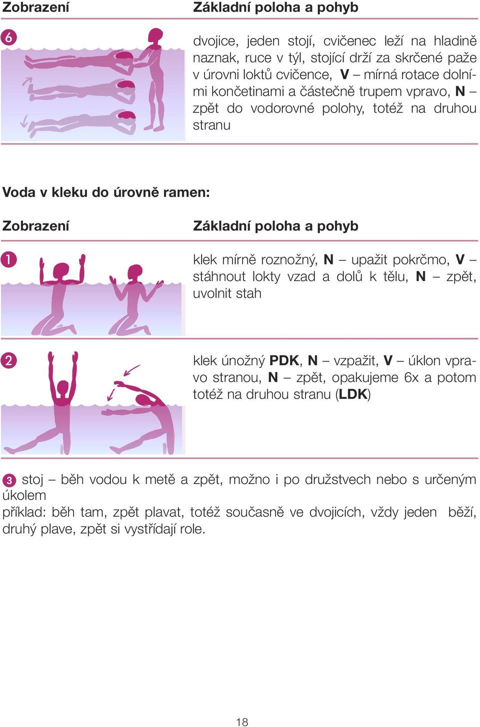 pokrčmo, V stáhnout lokty vzad a dolů k tělu, N zpět, uvolnit stah klek únožný PDK, N vzpažit, V úklon vpravo stranou, N zpět, opakujeme 6x a potom totéž na druhou stranu (LDK) stoj