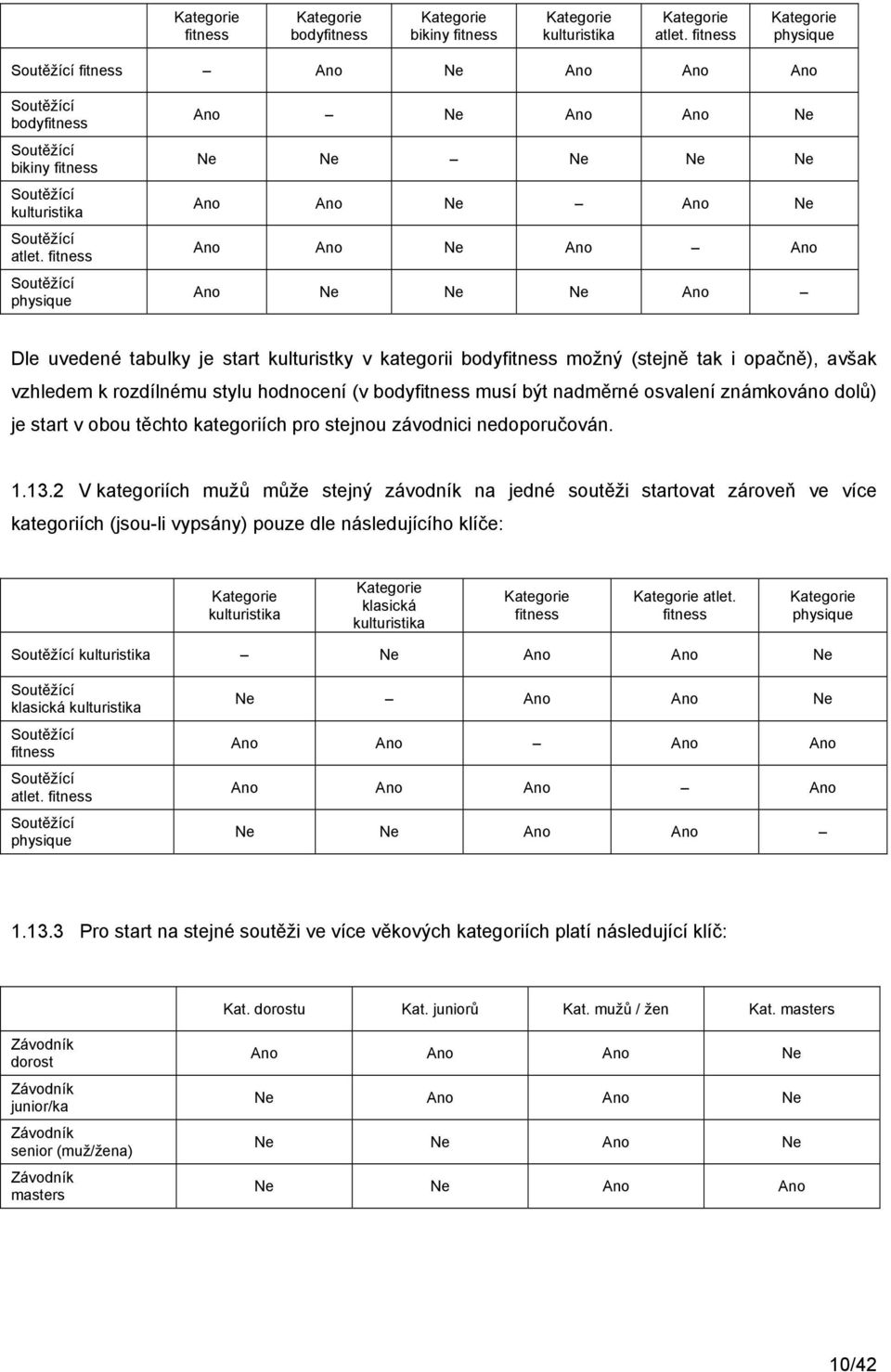 fitness Soutěžící physique Ano Ne Ano Ano Ne Ne Ne Ne Ne Ne Ano Ano Ne Ano Ne Ano Ano Ne Ano Ano Ano Ne Ne Ne Ano Dle uvedené tabulky je start kulturistky v kategorii bodyfitness možný (stejně tak i