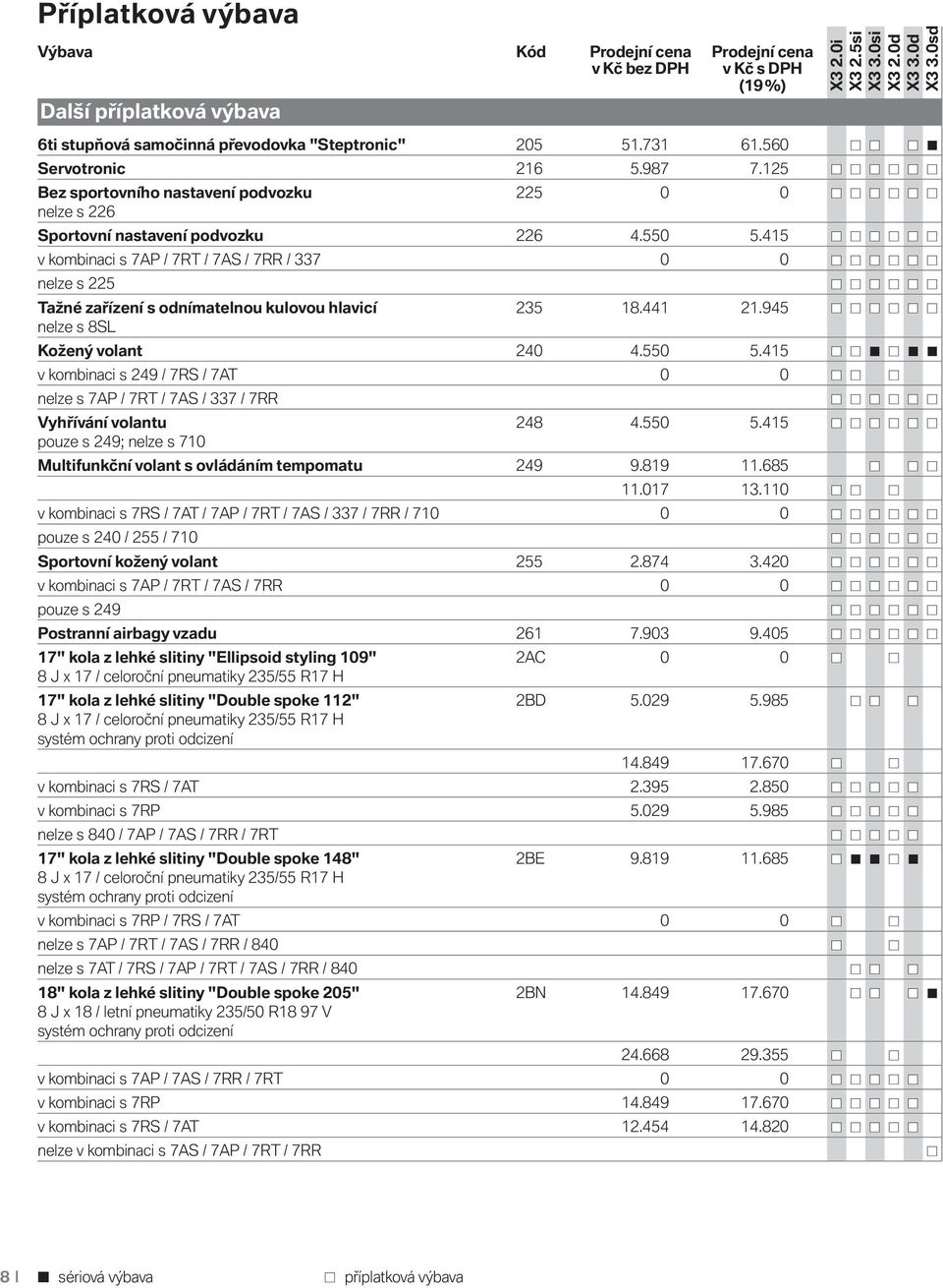 415 v kombinaci s 7AP / 7RT / 7AS / 7RR / 337 0 0 nelze s 225 Tažné zařízení s odnímatelnou kulovou hlavicí 235 18.441 21.945 nelze s 8SL Kožený volant 240 4.550 5.