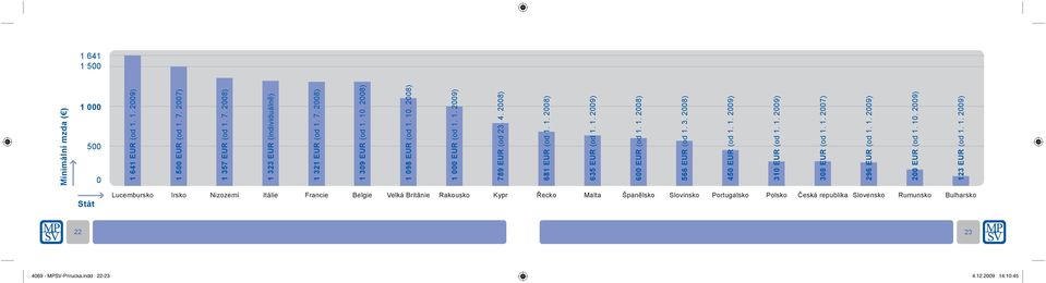 2008) 450 EUR (od 1.