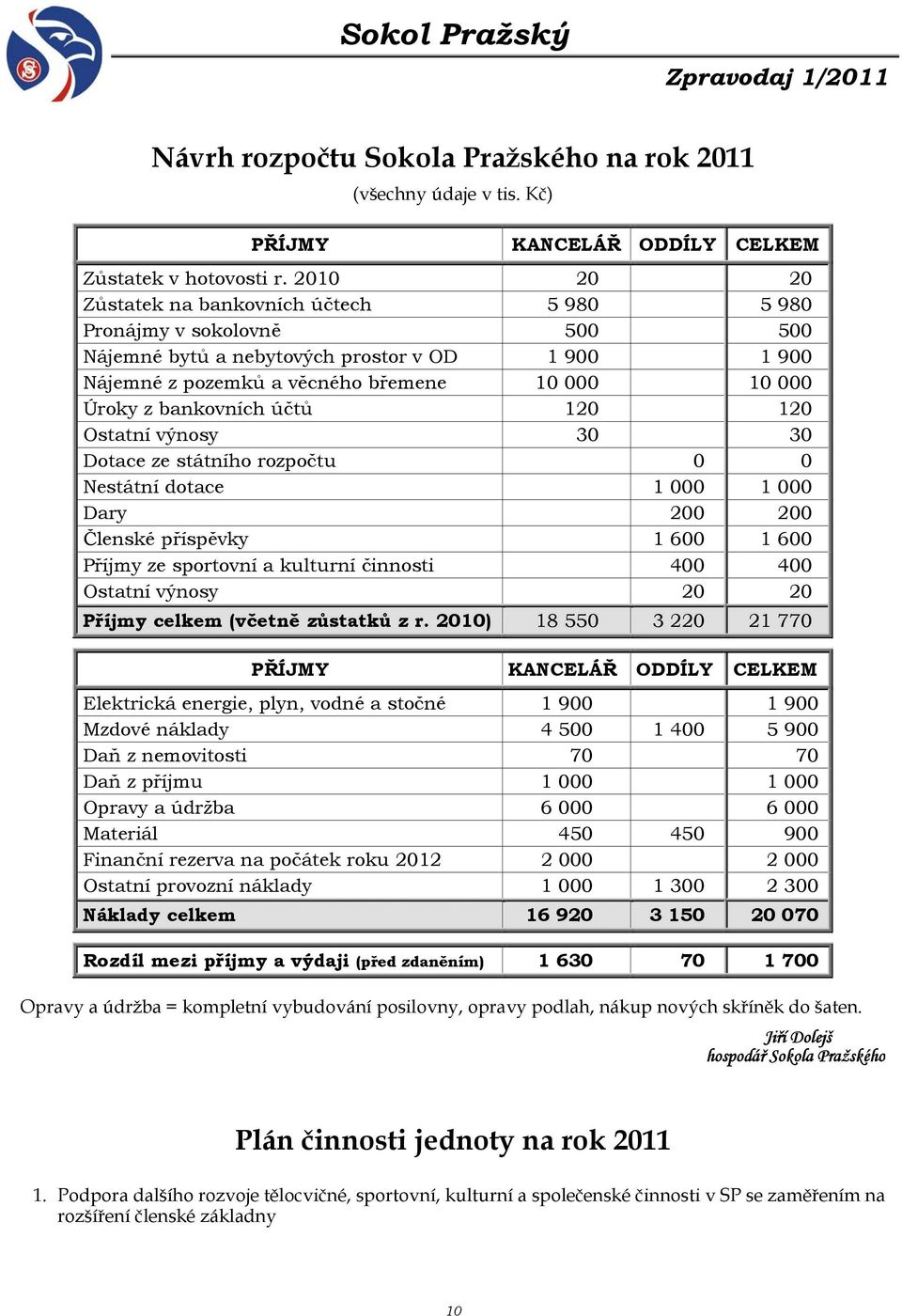 bankovních účtů 120 120 Ostatní výnosy 30 30 Dotace ze státního rozpočtu 0 0 Nestátní dotace 1 000 1 000 Dary 200 200 Členské příspěvky 1 600 1 600 Příjmy ze sportovní a kulturní činnosti 400 400