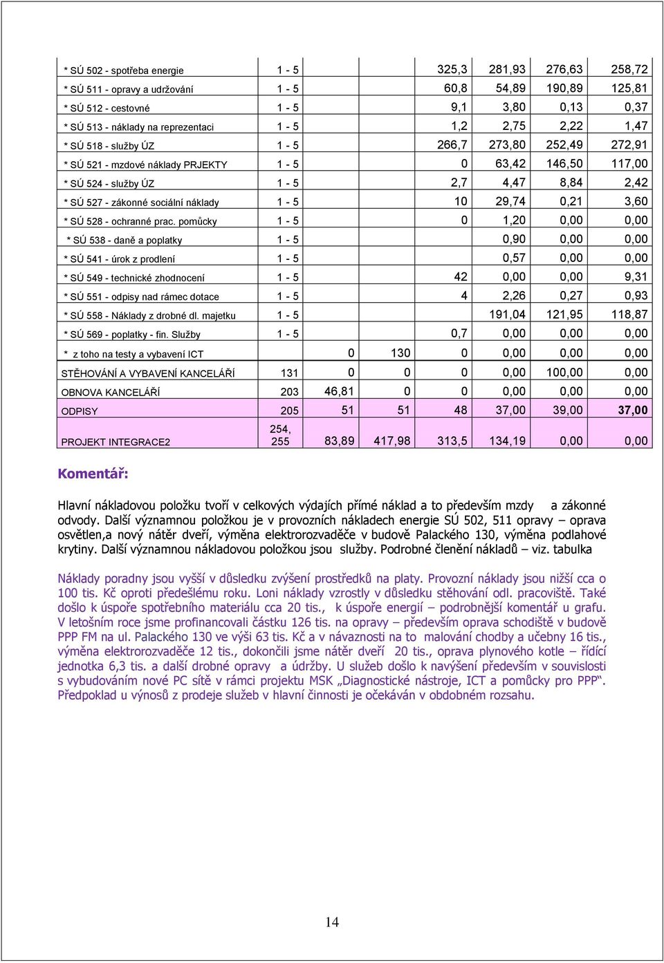 sociální náklady 1-5 10 29,74 0,21 3,60 * SÚ 528 - ochranné prac.