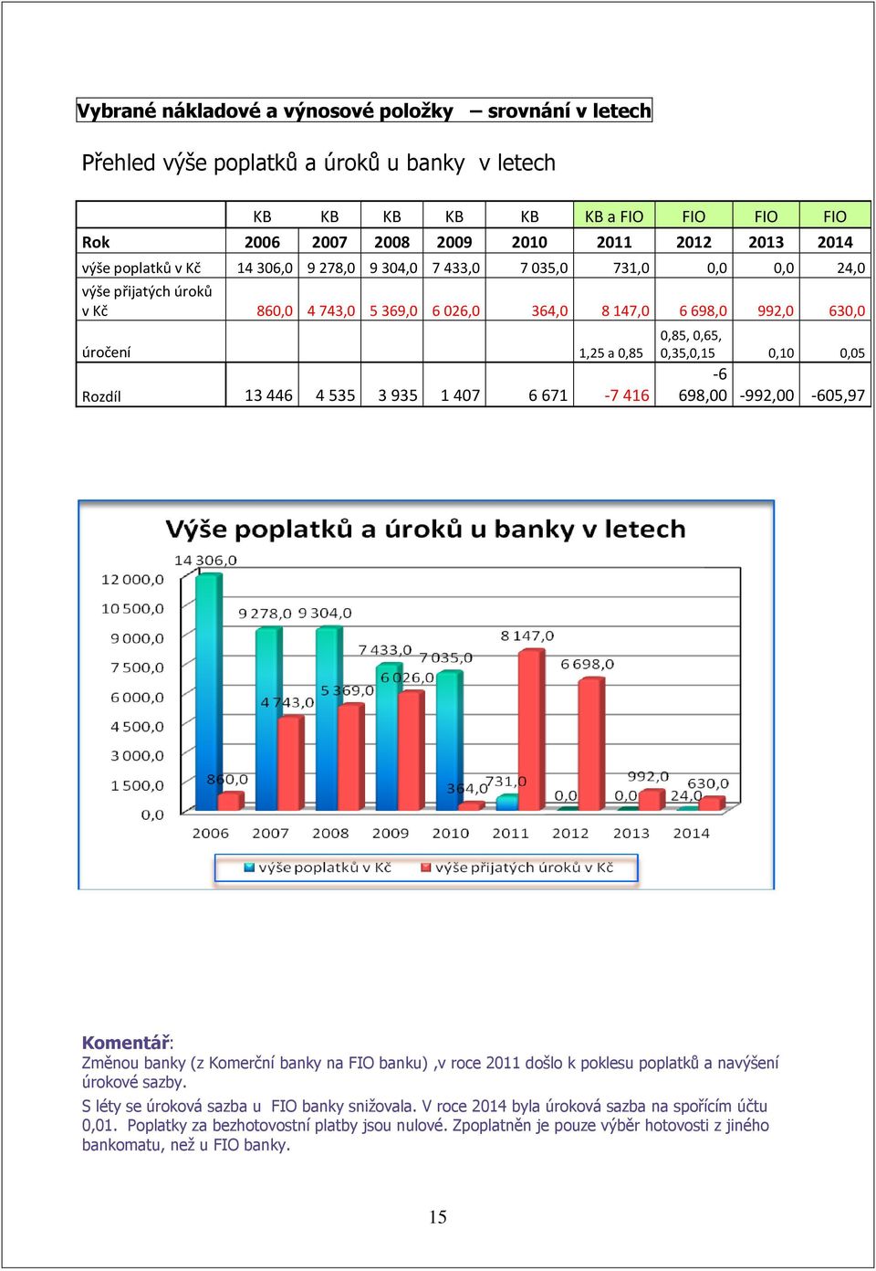 535 3 935 1 407 6 671-7 416 0,85, 0,65, 0,35,0,15 0,10 0,05-6 698,00-992,00-605,97 Komentář: Změnou banky (z Komerční banky na FIO banku),v roce 2011 došlo k poklesu poplatků a navýšení úrokové sazby.