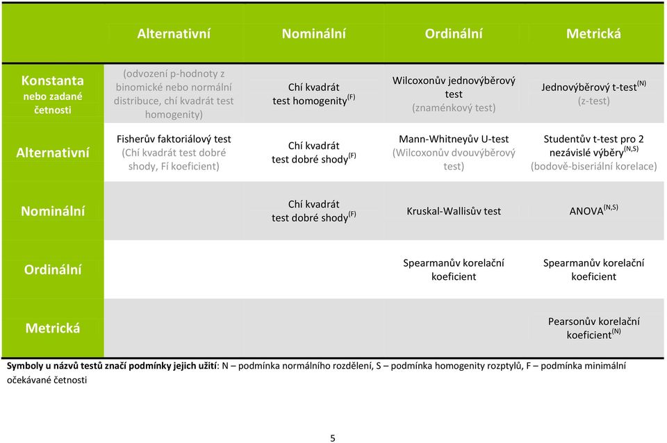 (F) Mann-Whitneyův U-test (Wilcoxonův dvouvýběrový test) Studentův t-test pro 2 nezávislé výběry (N,S) (bodově-biseriální korelace) Nominální Chí kvadrát test dobré shody (F) Kruskal-Wallisův test