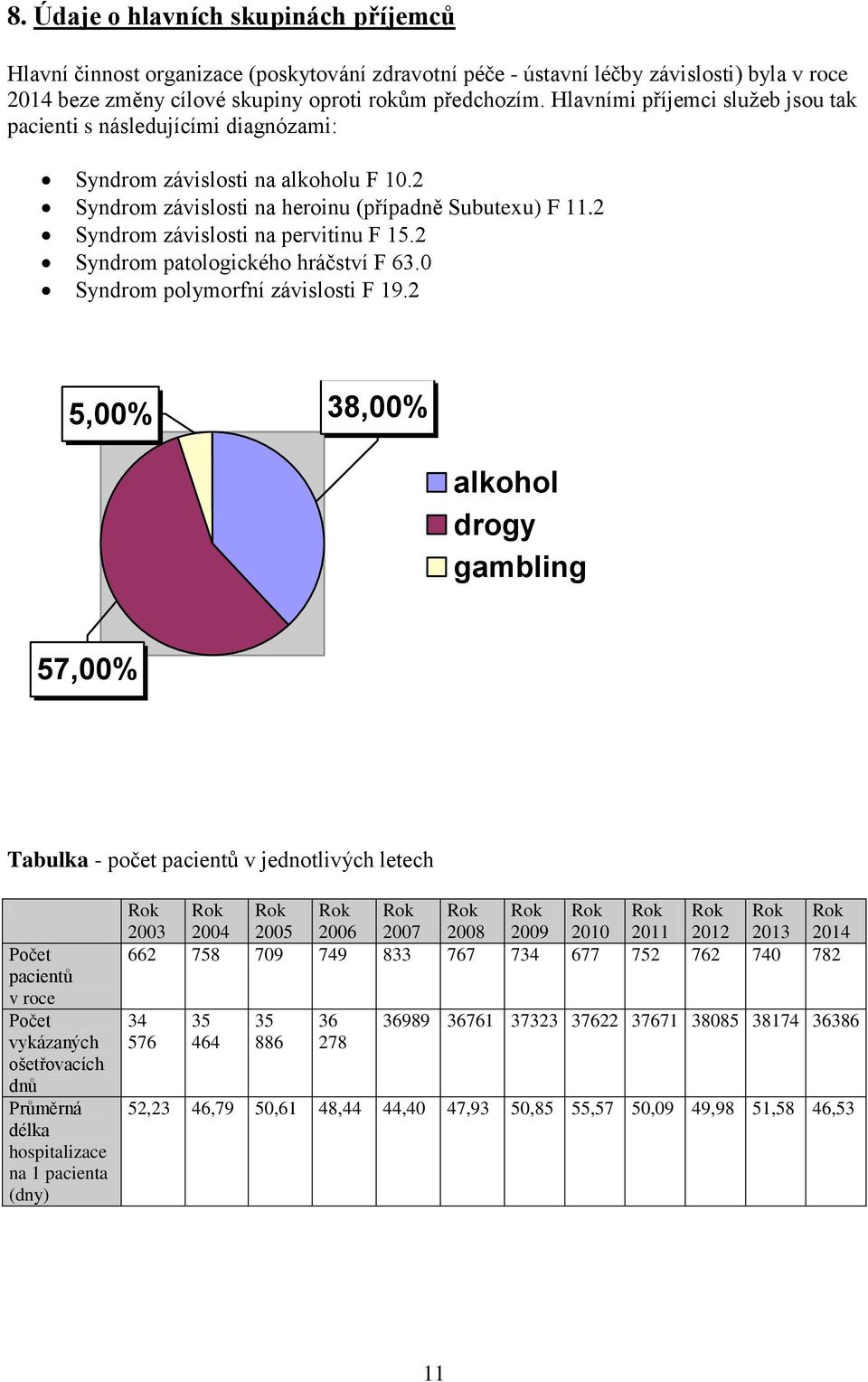 2 Syndrom závislosti na pervitinu F 15.2 Syndrom patologického hráčství F 63.0 Syndrom polymorfní závislosti F 19.