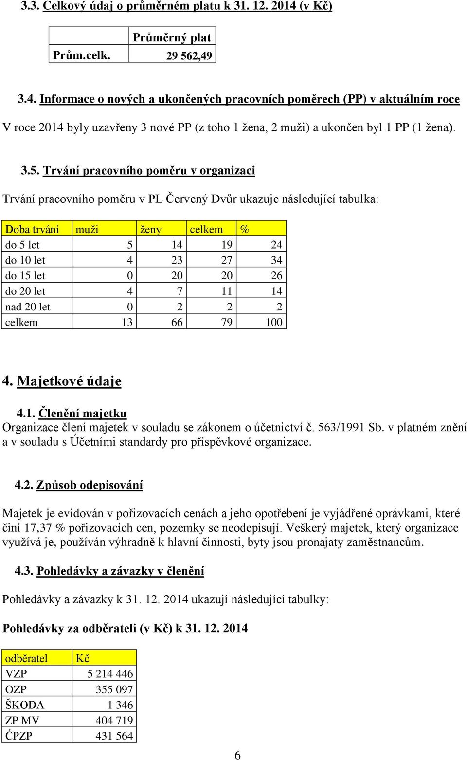 3.4. Informace o nových a ukončených pracovních poměrech (PP) v aktuálním roce V roce 2014 byly uzavřeny 3 nové PP (z toho 1 žena, 2 muži) a ukončen byl 1 PP (1 žena). 3.5.