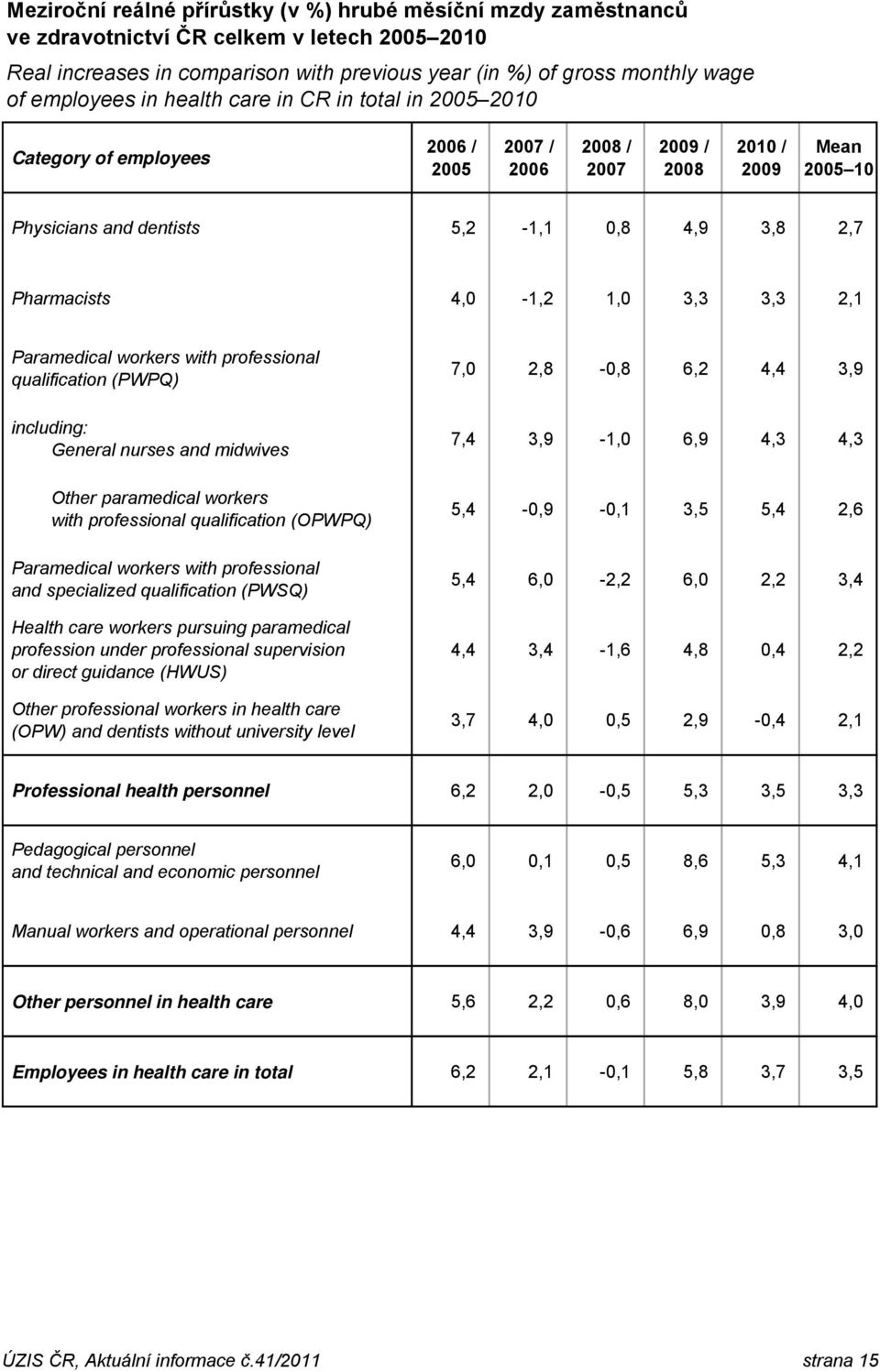 4,0-1,2 1,0 3,3 3,3 2,1 Paramedical workers with professional qualification (PWPQ) including: General nurses and midwives Other paramedical workers with professional qualification (OPWPQ) Paramedical