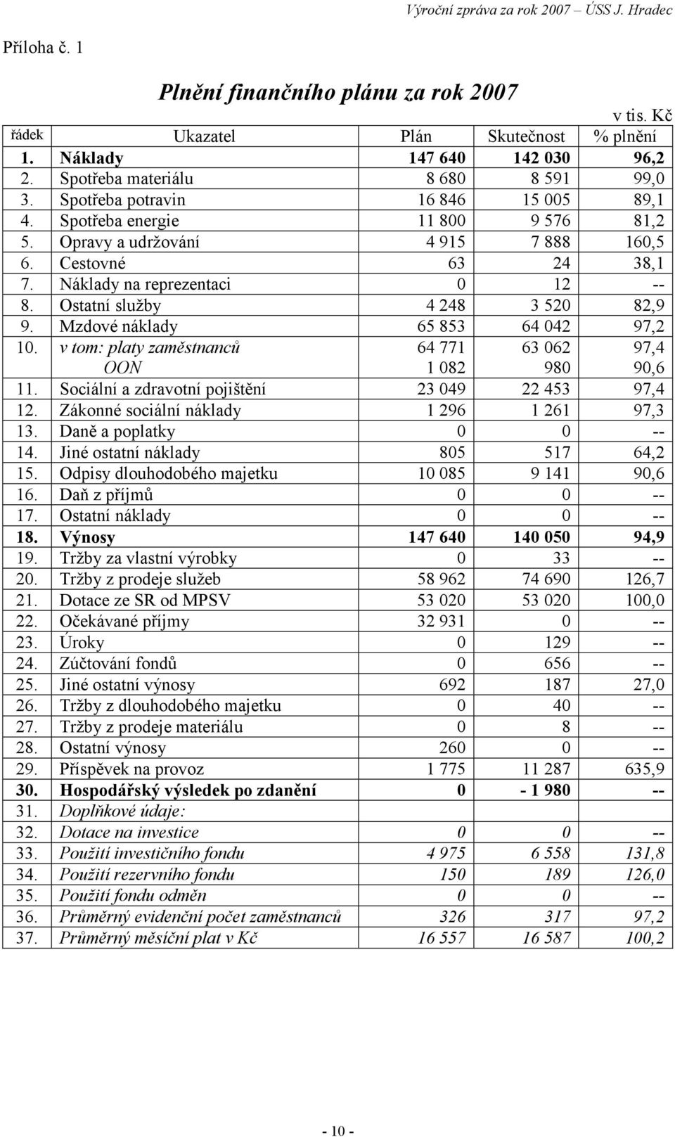 Ostatní služby 4 248 3 520 82,9 9. Mzdové náklady 65 853 64 042 97,2 10. v tom: platy zaměstnanců OON 64 771 1 082 63 062 980 97,4 90,6 11. Sociální a zdravotní pojištění 23 049 22 453 97,4 12.