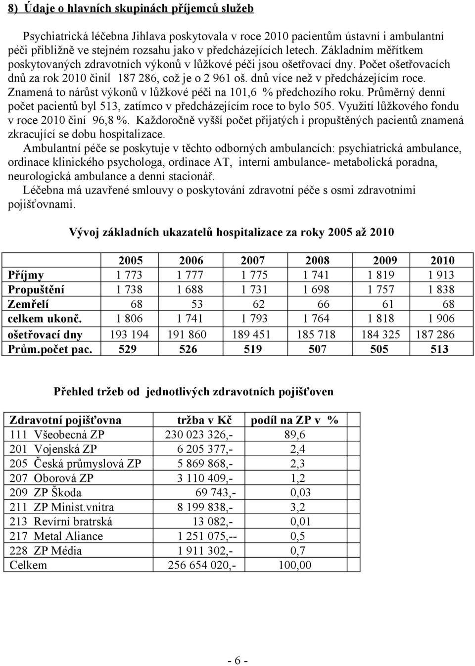 Znamená to nárůst výkonů v lůžkové péči na 101,6 % předchozího roku. Průměrný denní počet pacientů byl 513, zatímco v předcházejícím roce to bylo 505. Využití lůžkového fondu v roce 2010 činí 96,8 %.