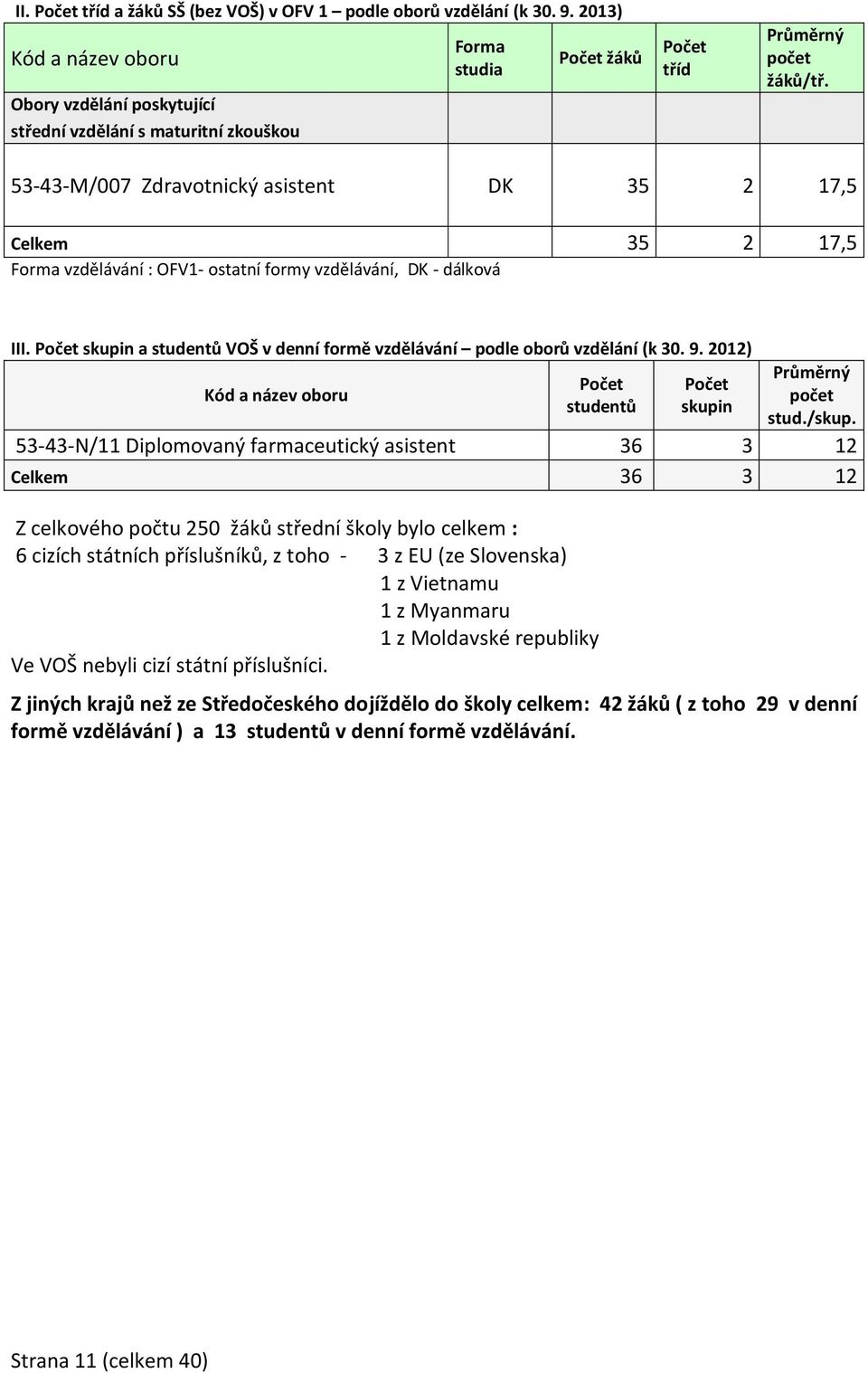 53-43-M/007 Zdravotnický asistent DK 35 2 17,5 Celkem 35 2 17,5 Forma vzdělávání : OFV1- ostatní formy vzdělávání, DK - dálková III.