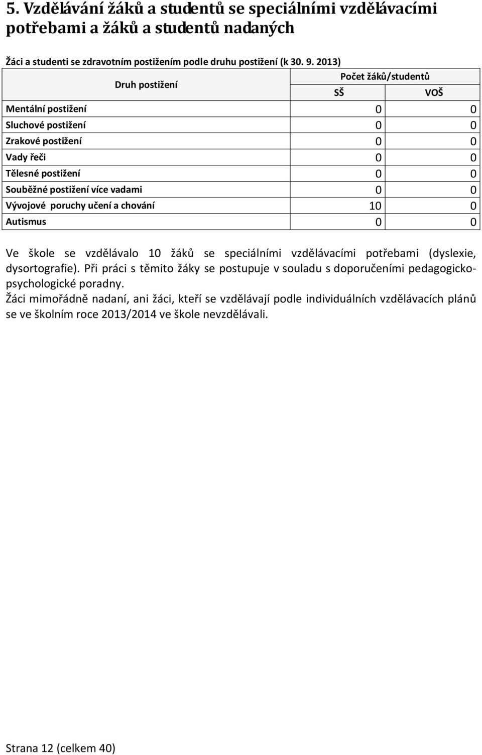 Vývojové poruchy učení a chování 10 0 Autismus 0 0 Ve škole se vzdělávalo 10 žáků se speciálními vzdělávacími potřebami (dyslexie, dysortografie).