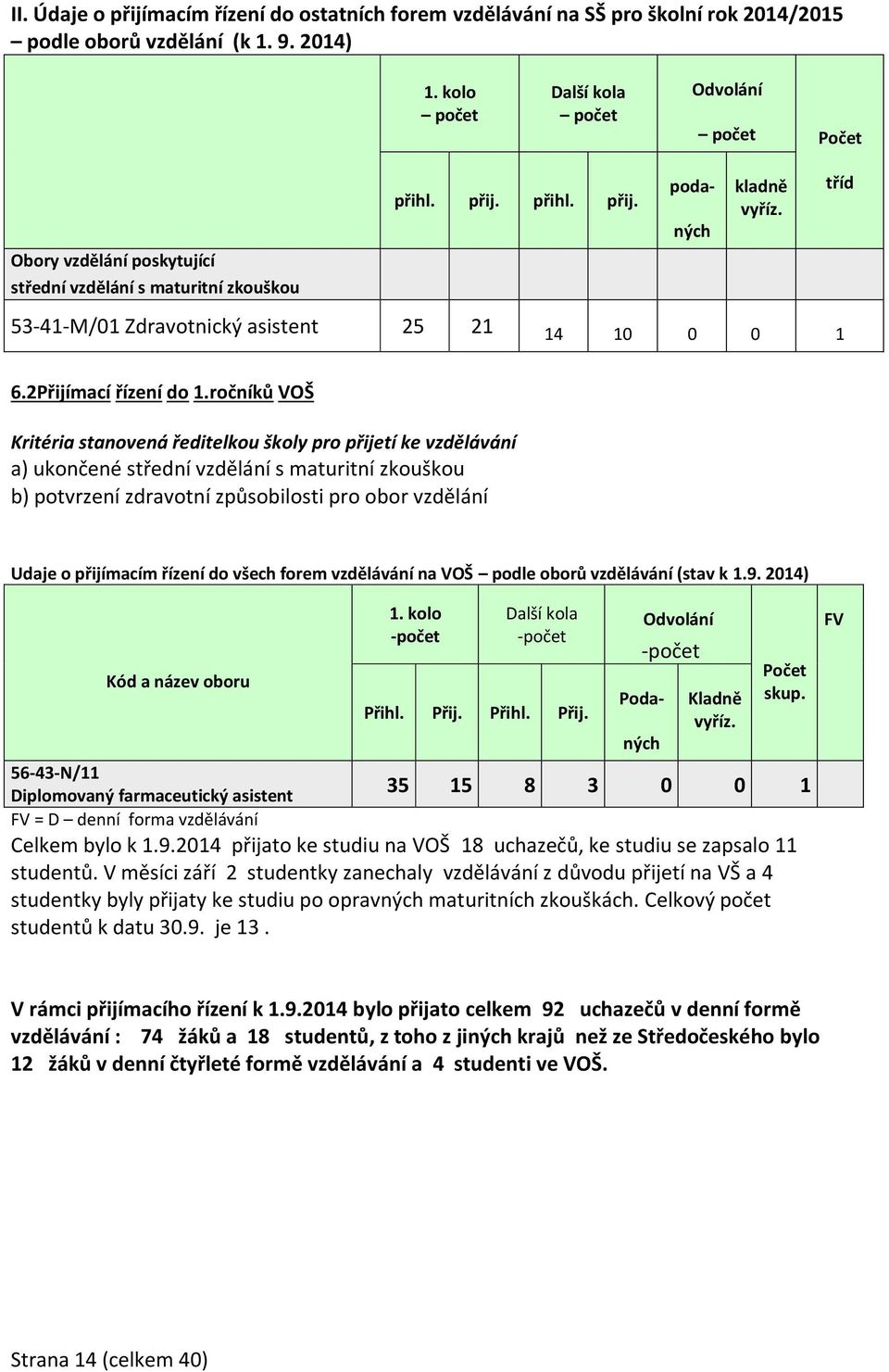 tříd 53-41-M/01 Zdravotnický asistent 25 21 14 10 0 0 1 6.2Přijímací řízení do 1.