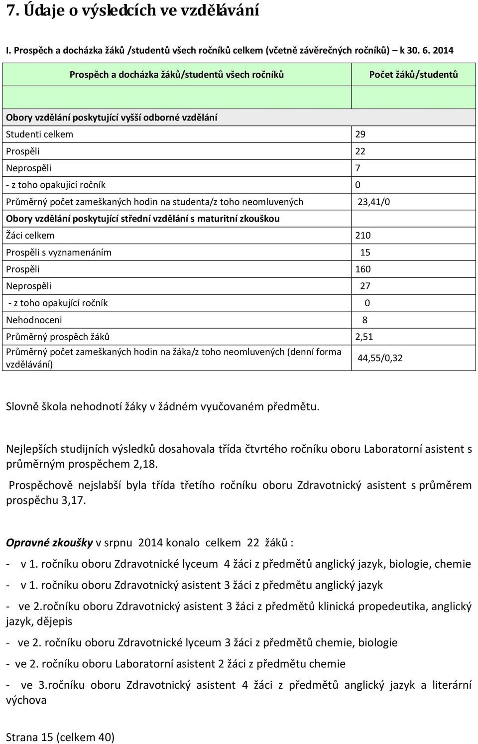 Průměrný počet zameškaných hodin na studenta/z toho neomluvených 23,41/0 Obory vzdělání poskytující střední vzdělání s maturitní zkouškou Žáci celkem 210 Prospěli s vyznamenáním 15 Prospěli 160