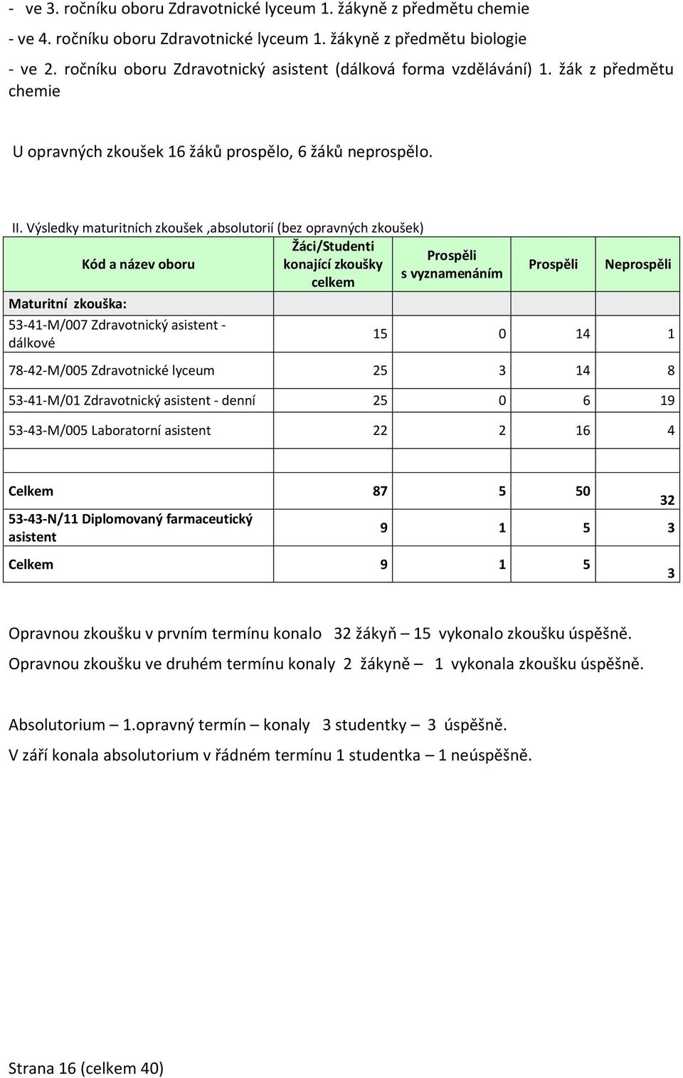 Výsledky maturitních zkoušek,absolutorií (bez opravných zkoušek) Žáci/Studenti Prospěli Kód a název oboru konající zkoušky s vyznamenáním celkem Maturitní zkouška: 53-41-M/007 Zdravotnický asistent -