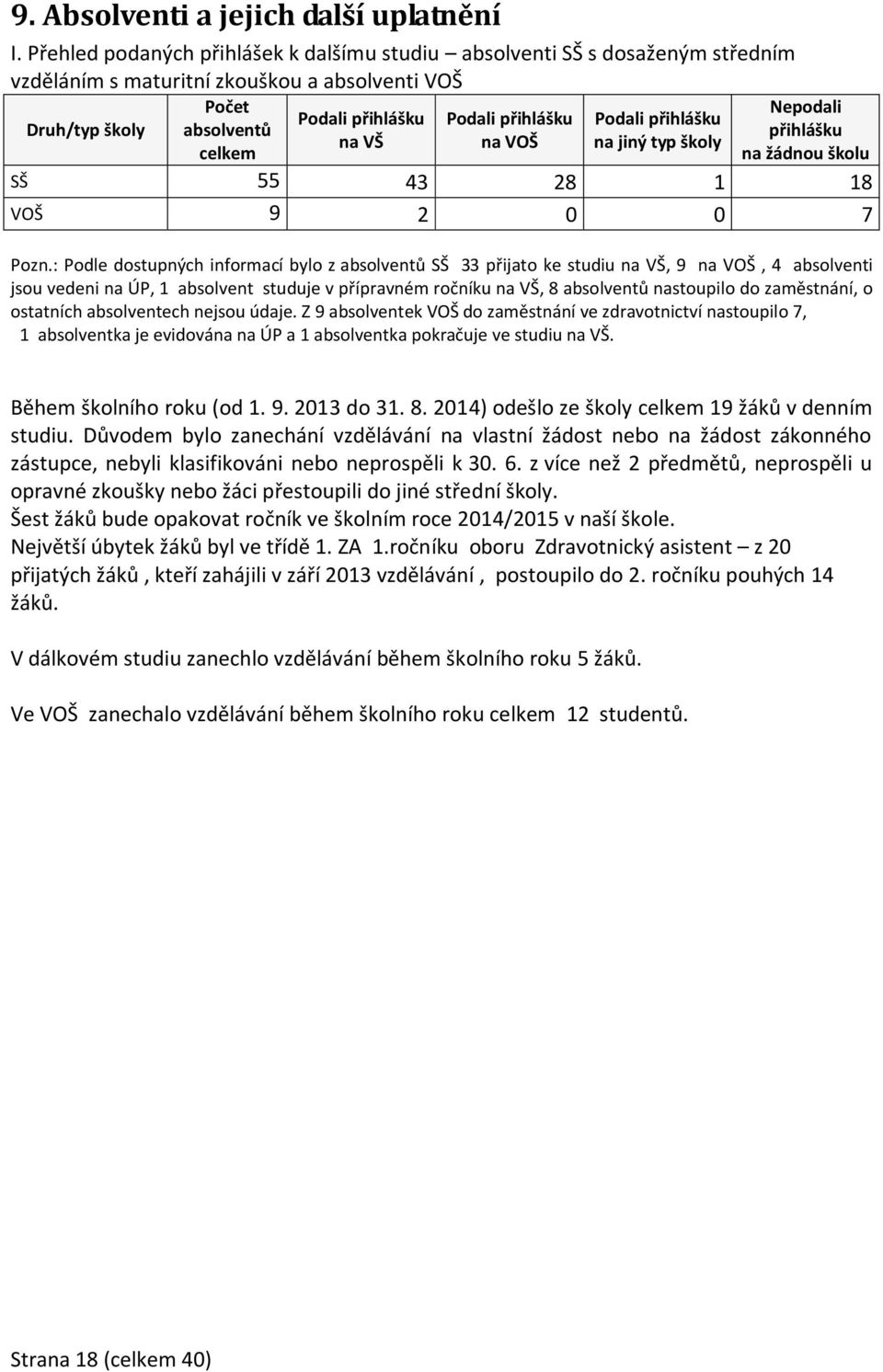 přihlášku absolventů přihlášku na VŠ na VOŠ na jiný typ školy celkem na žádnou školu SŠ 55 43 28 1 18 VOŠ 9 2 0 0 7 Pozn.