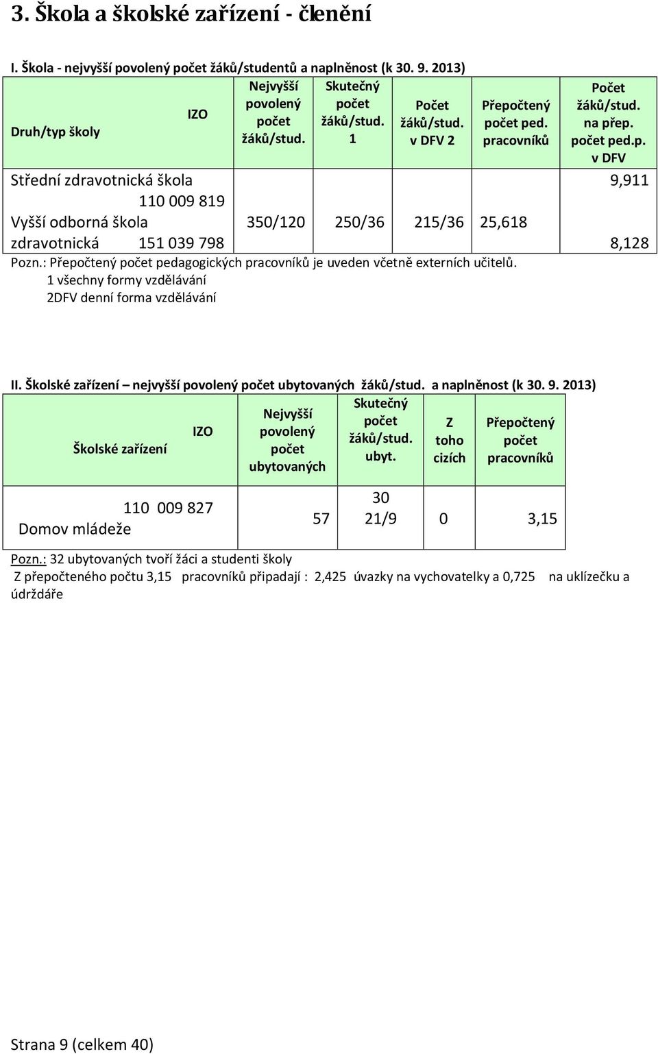 : Přepočtený počet pedagogických pracovníků je uveden včetně externích učitelů. 1 všechny formy vzdělávání 2DFV denní forma vzdělávání Počet žáků/stud. na přep. počet ped.p. v DFV 9,911 8,128 II.