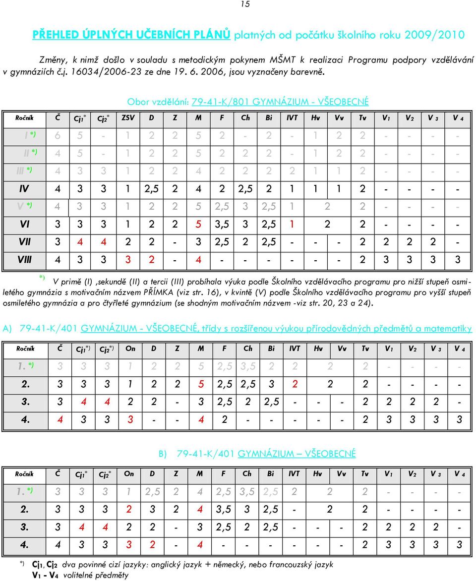 Obor vzdělání: 79-41-K/801 GYMNÁZIUM - VŠEOBECNÉ Ročník Č Cj1 * Cj2 * ZSV D Z M F Ch Bi IVT Hv Vv Tv V1 V2 V 3 V 4 I *) 6 5-1 2 2 5 2-2 - 1 2 2 - - - - II *) 4 5-1 2 2 5 2 2 2-1 2 2 - - - - III *) 4
